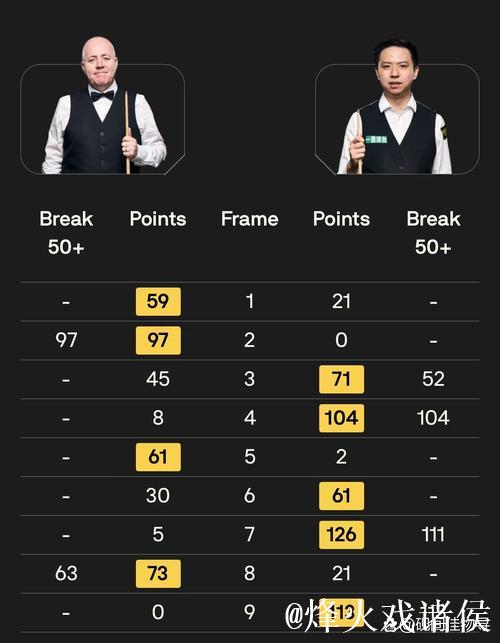 肖国栋6-4击败希金斯，晋级斯诺克上海大师赛八强